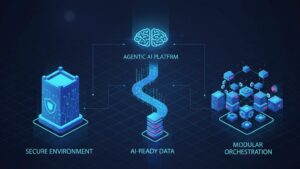 Isometric diagram illustrating the architecture of an agentic AI platform, highlighting three core pillars: a secure environment (walled garden), AI-ready data foundations, and modular orchestration for autonomous workflows.
