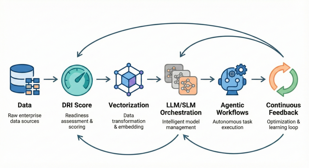 An infographic shows a data pipeline with six stages: Data, DRI Score, Vectorization, LLM/SLM Orchestration, Agentic Workflows, and Continuous Feedback
