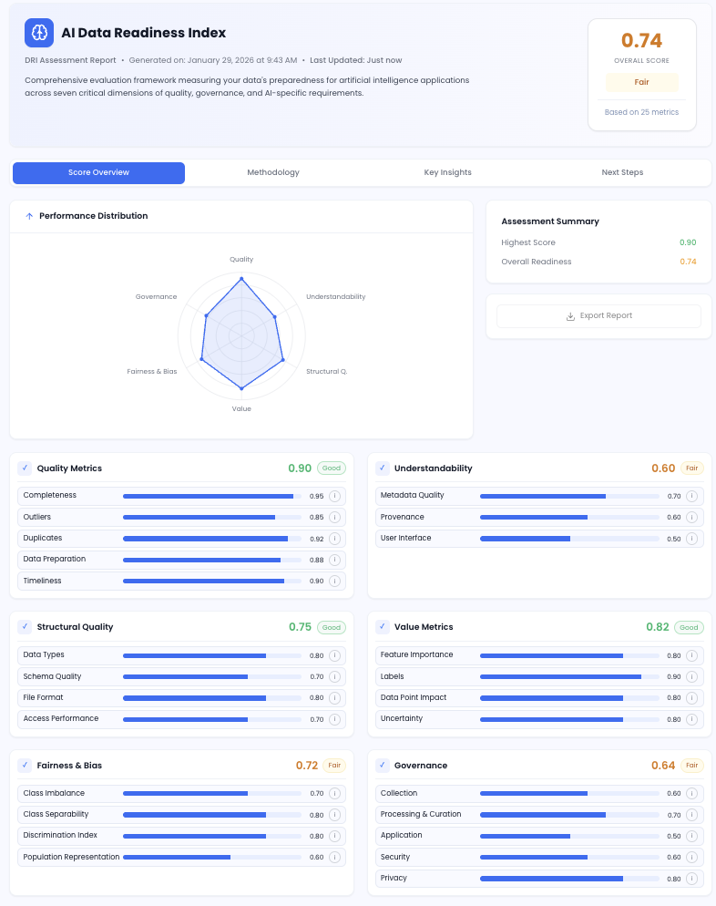 DeepRoot Data Readiness Index (DRI) dashboard showing scored readiness dimensions across enterprise data sources