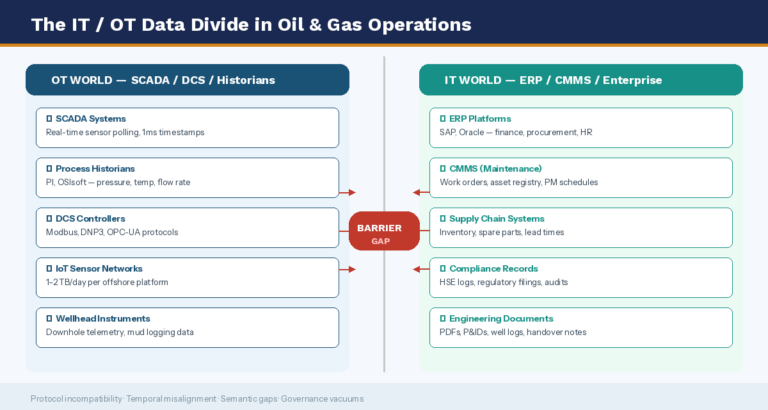 Architecture diagram of the SCADA and ERP IT/OT data divide in oil and gas &mdash; showing protocol incompatibility, semantic gaps, and the communication barrier between operational and enterprise data systems