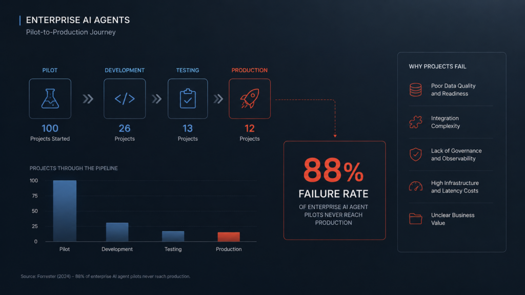 Technical enterprise infographic showing AI agents progressing from pilot to production stages with a highlighted 88 percent failure rate. Minimal dark blue dashboard design featuring workflow stages, bar charts, governance indicators, and infrastructure risk metrics related to enterprise AI agents.