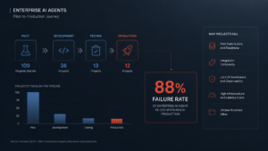 Technical enterprise infographic showing AI agents progressing from pilot to production stages with a highlighted 88 percent failure rate. Minimal dark blue dashboard design featuring workflow stages, bar charts, governance indicators, and infrastructure risk metrics related to enterprise AI agents.