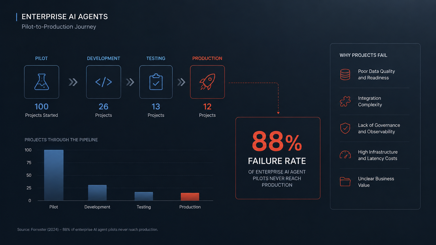 Why Enterprise AI Agents Fail in Production (And How to Fix It)