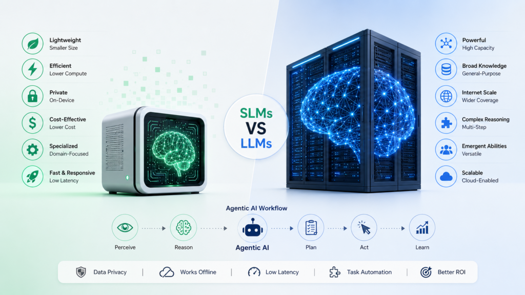 Minimal 16:9 comparison graphic showing SLMs on the left and LLMs on the right. The SLM side uses a compact AI device with icons representing efficiency, privacy, low latency, and specialization. The LLM side shows a larger AI infrastructure with icons for scale, reasoning, and broad knowledge. A small centered “SLMs vs LLMs” label visually connects both approaches, with a simple agentic AI workflow illustrated below.