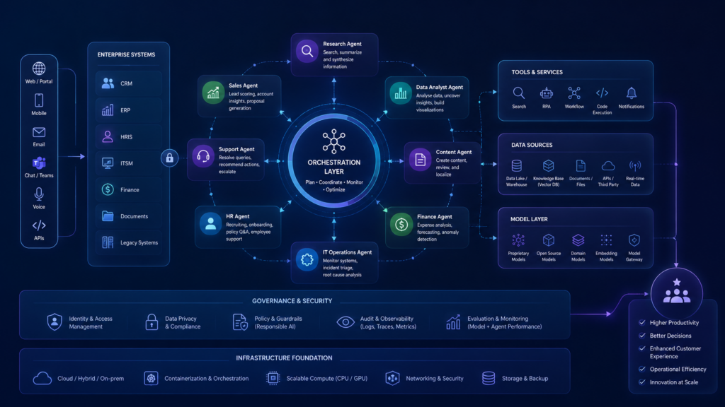A futuristic enterprise AI architecture visualization showing multiple intelligent agents connected through a central orchestration layer. Data flows between business systems, specialized AI agents, knowledge sources, tools, models, and governance frameworks, illustrating coordinated multi-agent decision-making, automation, security, and enterprise-scale GenAI operations within a modern digital ecosystem.