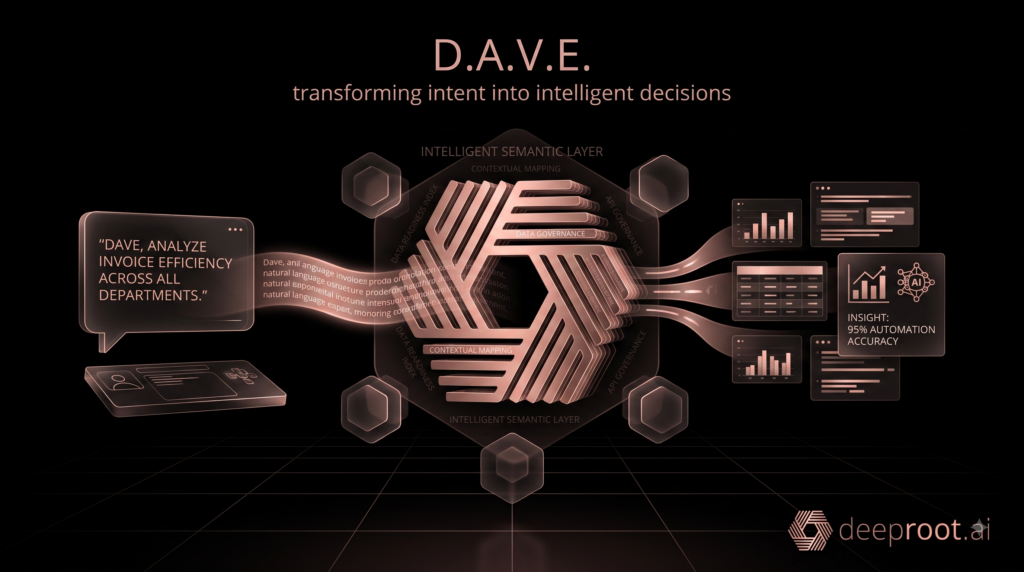 A sleek, dark-themed infographic illustrating the workflow of D.A.V.E. by deeproot.ai. On the left, a digital chat interface displays the prompt, "DAVE, ANALYZE INVOICE EFFICIENCY ACROSS ALL DEPARTMENTS." This query flows as a stream of data into a glowing, metallic rose-gold 3D hexagonal logo in the center, surrounded by terms like "Intelligent Semantic Layer" and "Contextual Mapping." On the right, processed data flows out into multiple dashboard panels showing bar charts, tables, and an insight card reading "95% Automation Accuracy." The top text reads, "D.A.V.E. transforming intent into intelligent decisions