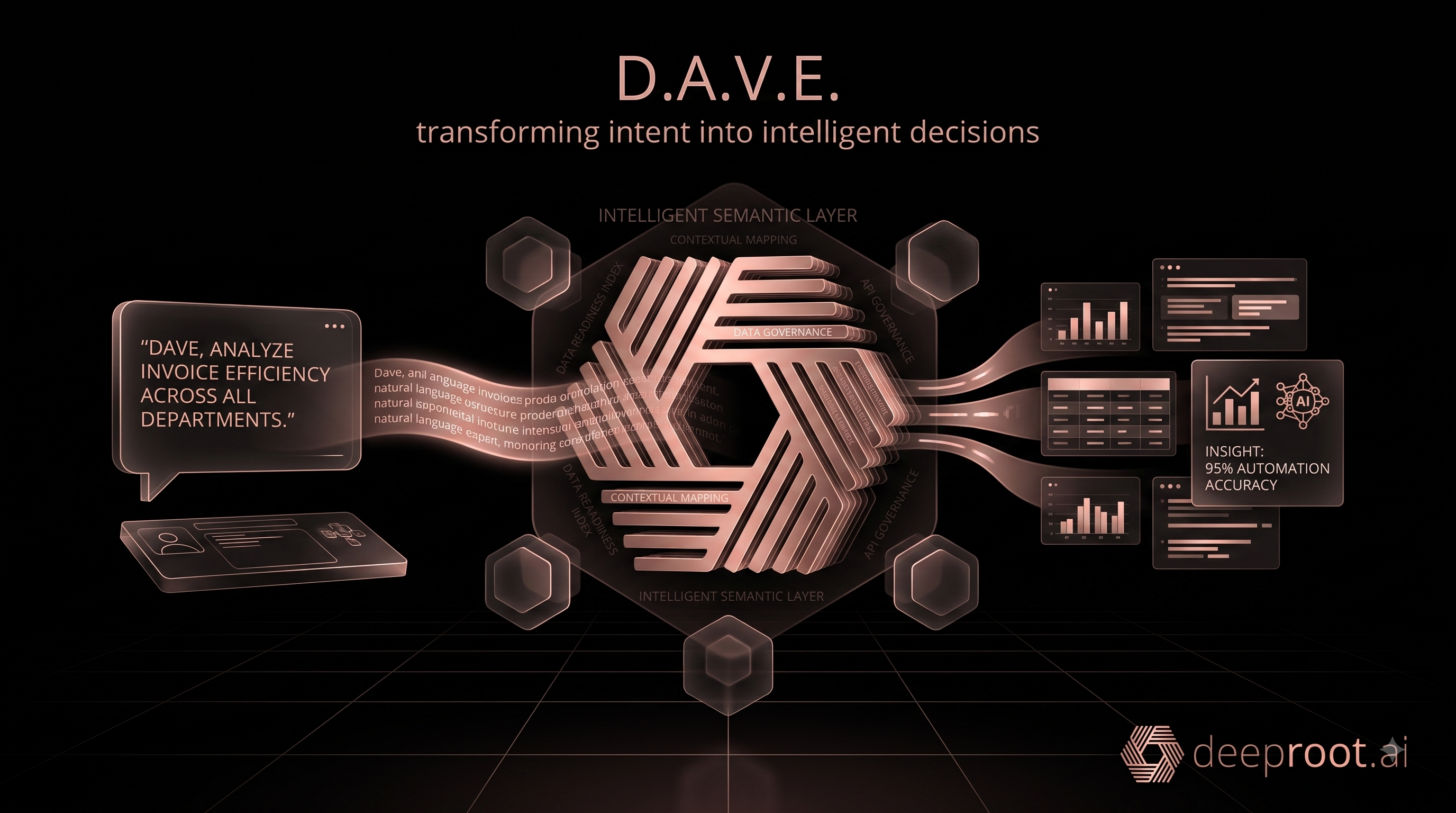 A sleek, dark-themed infographic illustrating the workflow of D.A.V.E. by deeproot.ai. On the left, a digital chat interface displays the prompt, "DAVE, ANALYZE INVOICE EFFICIENCY ACROSS ALL DEPARTMENTS." This query flows as a stream of data into a glowing, metallic rose-gold 3D hexagonal logo in the center, surrounded by terms like "Intelligent Semantic Layer" and "Contextual Mapping." On the right, processed data flows out into multiple dashboard panels showing bar charts, tables, and an insight card reading "95% Automation Accuracy." The top text reads, "D.A.V.E. transforming intent into intelligent decisions